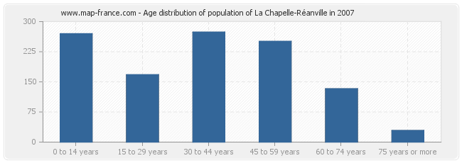 Age distribution of population of La Chapelle-Réanville in 2007